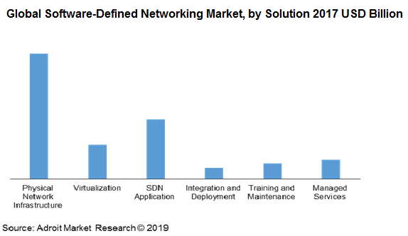 Global Software-Defined Networking Market, by Solution 2017 USD Billion