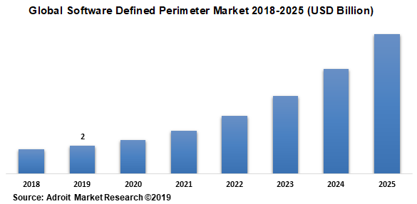 Global Software Defined Perimeter Market 2018-2025 (USD Billion)