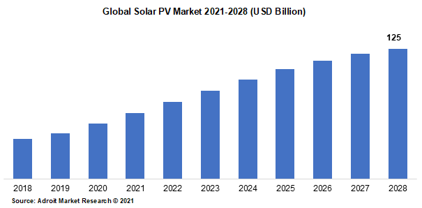 Global Solar PV Market 2021-2028 (USD Billion)