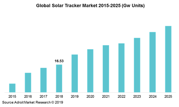 Global Solar Tracker Market 2015-2025 (Gw Units)