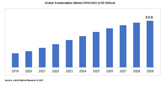 Global Somatostatin Market 2019-2022 (USD Billion)