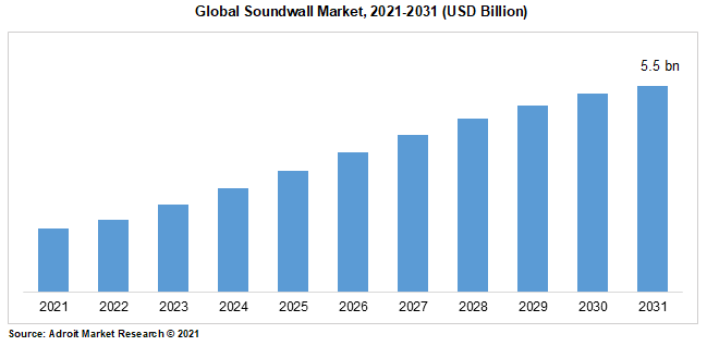 Global Soundwall Market, 2021-2031 (USD Billion)