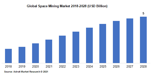 Global Space Mining Market 2018-2028 (USD Billion)