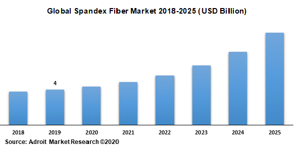 Global Spandex Fiber Market 2018-2025 (USD Billion)