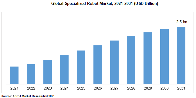 Global Specialized Robot Market, 2021-2031 (USD Billion)