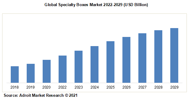 Global Specialty Boxes Market 2022-2029 (USD Billion)
