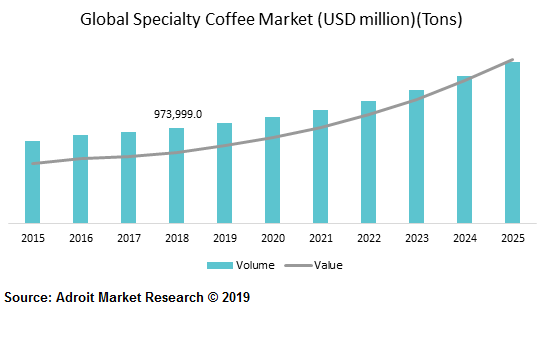 Coffee Shop Market Share