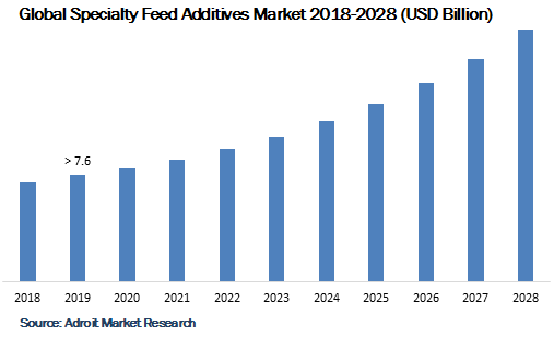 Global Specialty Feed Additives Market 2018-2028