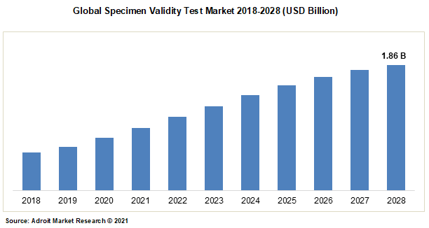 Global Specimen Validity Test Market 2018-2028 (USD Billion)