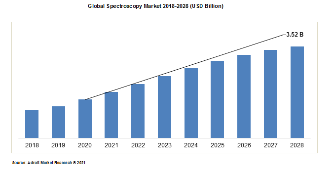 Global Spectroscopy Market 2018-2028 (USD Billion)
