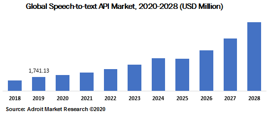Global Speech-to-text API Market 2020-2028