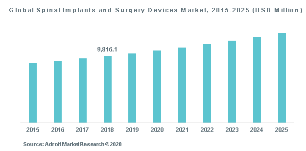 Global Spinal Implants and Surgery Devices Market, 2015-2025 (USD Million)