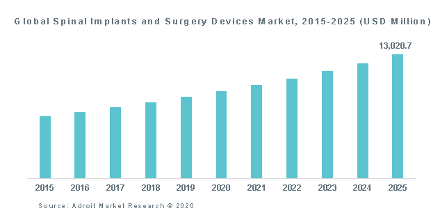 Global Spinal Implants and Surgery Devices Market, 2015-2025 (USD Million)