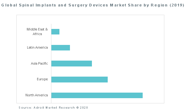 Global Spinal Implants and Surgery Devices Market Share by Region (2019)