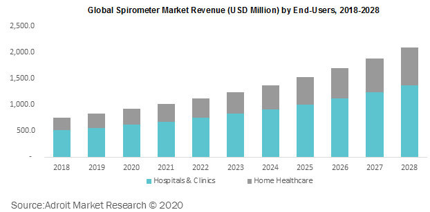 Global Spirometer Market Revenue by End-Users 2018-2028