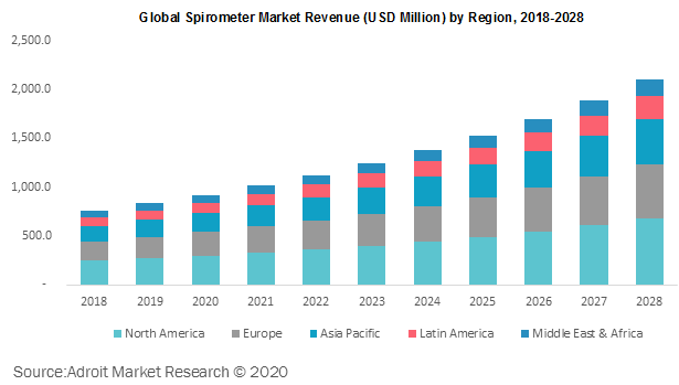 Global Spirometer Market Revenue by Region 2018-2028