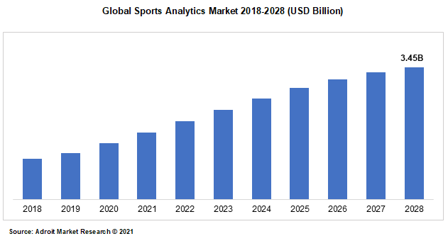Global Sports Analytics Market 2018-2028 (USD Billion)