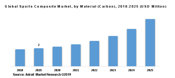 Global Sports Composite Market, by Material (Carbon), 2018-2025 (USD Million)