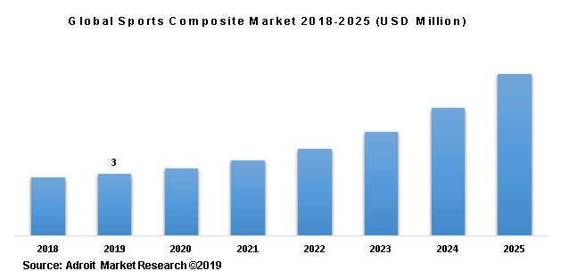 Global Sports Composite Market 2018-2025 (USD Million)