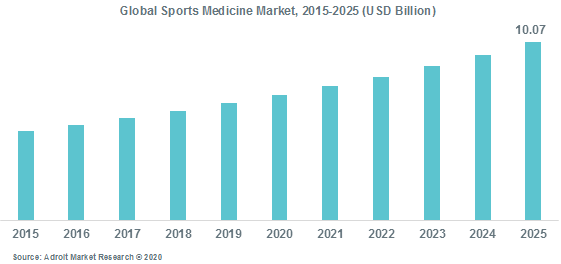 Global Sports Medicine Market 2015-2025
