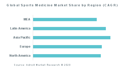 Global Sports Medicine Market Share by Region (CAGR)