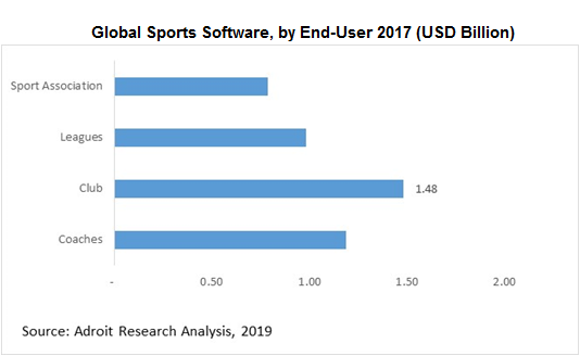 Global Sports Software, by End-User 2017 (USD Billion)