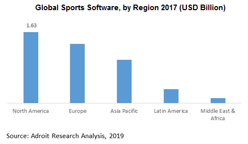 Global Sports Software, by Region 2017 (USD Billion)