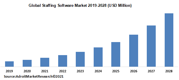 Global Staffing Software Market 2019-2028 (USD Million)