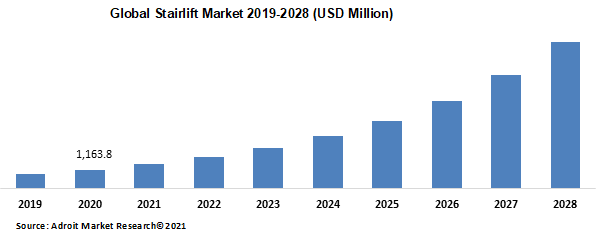 Global Stairlift Market 2019-2028 (USD Million)