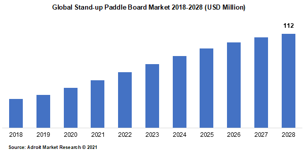 Global Stand-up Paddle Board Market 2018-2028 (USD Million)