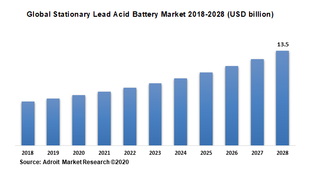 Global Stationary Lead Acid Battery Market 2018-2028 (USD billion)