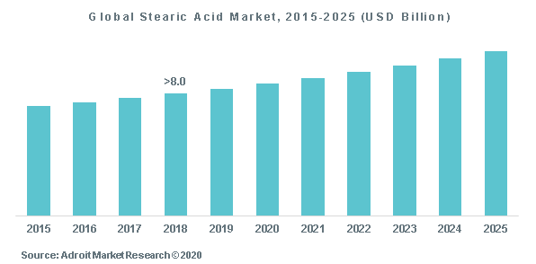 Global Stearic Acid Market, 2015-2025 (USD Billion)
