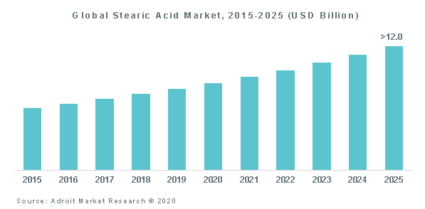 Global Stearic Acid Market, 2015-2025 (USD Billion)