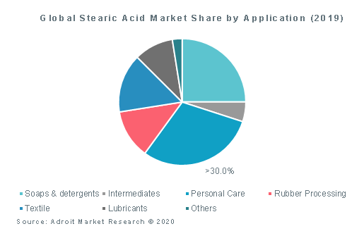 Global Stearic Acid Market Share by Application (2019)