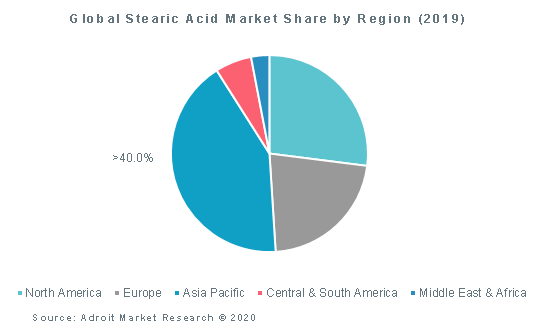 Global Stearic Acid Market Share by Region (2019)