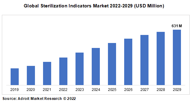 Global Sterilization Indicators Market 2022-2029 (USD Million)