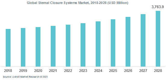 Global Sternal Closure Systems Market 2018-2028