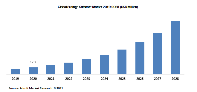 Global Storage Software Market 2019-2028 (USD Million)