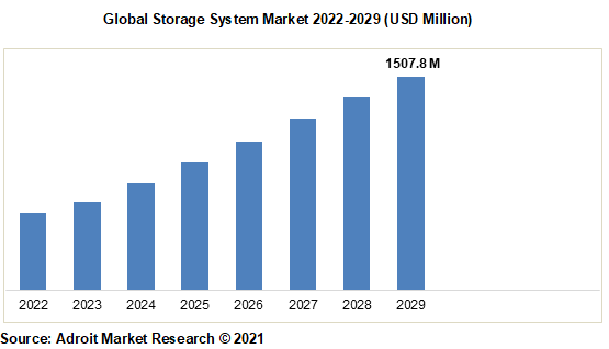 Global Storage System Market 2022-2029 (USD Million)