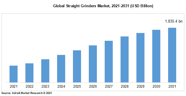 Global Straight Grinders Market, 2021-2031 (USD Billion)