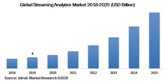 Global Streaming Analytics Market 2018-2025 (USD Billion)
