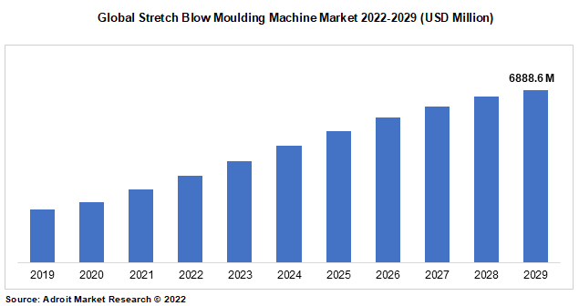 Global Stretch Blow Moulding Machine Market 2022-2029 (USD Million)