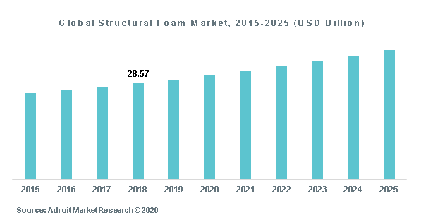 Global Structural Foam Market, 2015-2025 (USD Billion)
