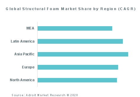 Global Structural Foam Market Share by Region (CAGR)