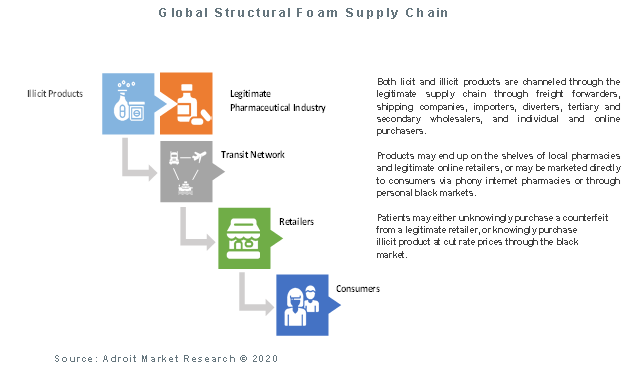 Global Structural Foam Supply Chain