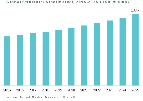 Global Structural Steel Market 2015-2025 (USD Million)