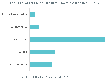 alt="Global Structural Steel Market Share by Region (2019)
