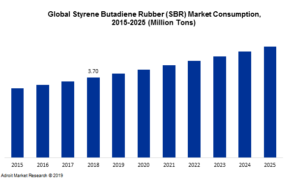 Global Styrene Butadiene Rubber (SBR) Market Consumption, 2015-2025 (Million Tons)
