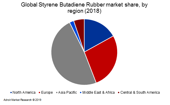 Global Styrene Butadiene Rubber market share, by region (2018)