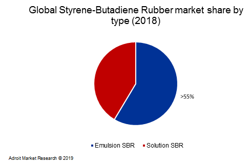 Global Styrene-Butadiene Rubber market share by type (2018)